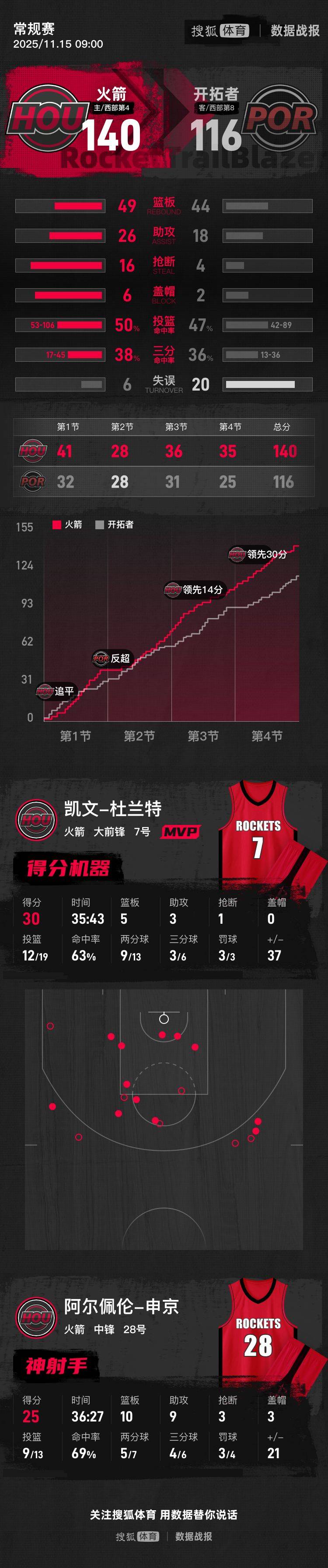  离谱！国际比赛日波特兰开拓者备战NBA常规赛国际米兰临场应变备战意甲，国足怒砍39分